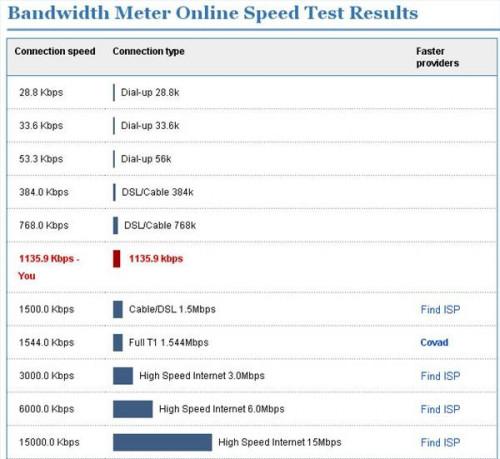Slik tester hastigheten på internettilgang