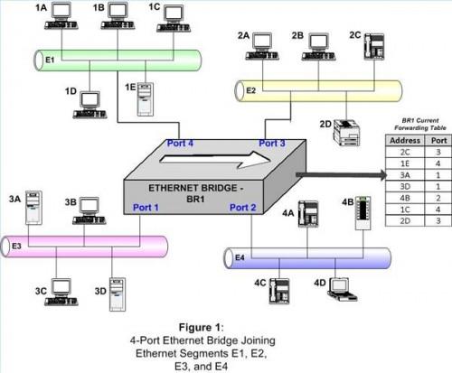 Hvordan virker en Ethernet Bridge håndtere en innkommende ramme?