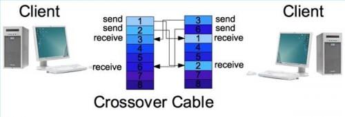 Hvordan bruke en Crosswire Cable uten en ruter