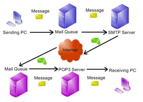 Hva er en SMTP-server?