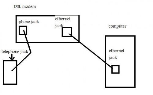 Hvordan sette opp et DSL-modem med et diagram